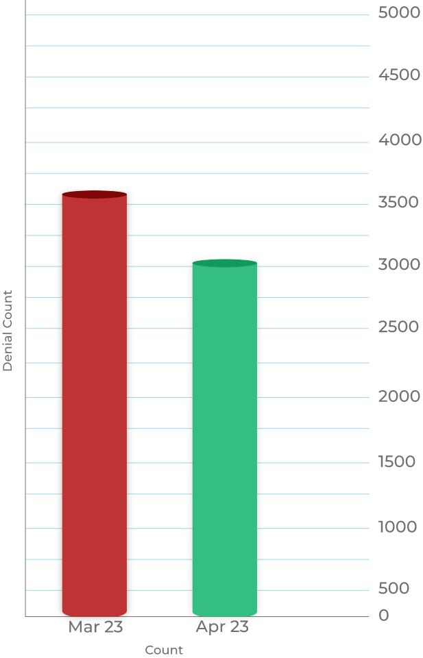 Claim Charts